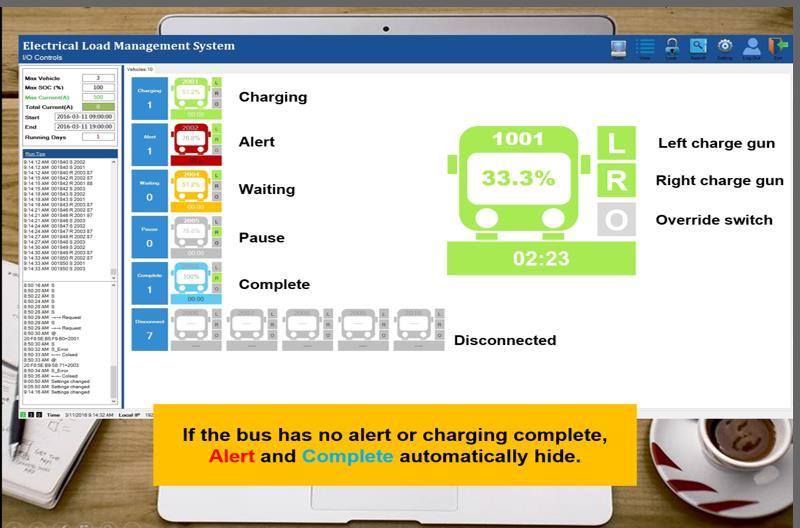 Electric Bus Eco-System Helps manage lower operating costs Bus Scheduling Software Optimizes Electric bus scheduling Example: Hastus Software Charging Management Optimizes Bus
