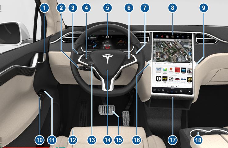 Interior Overview 1. Interior door handles (Opening Doors from the Interior on page 6) 2. Traffic-Aware Cruise Control (Traffic-Aware Cruise Control on page 76) and Autosteer (Autosteer on page 82) 3.