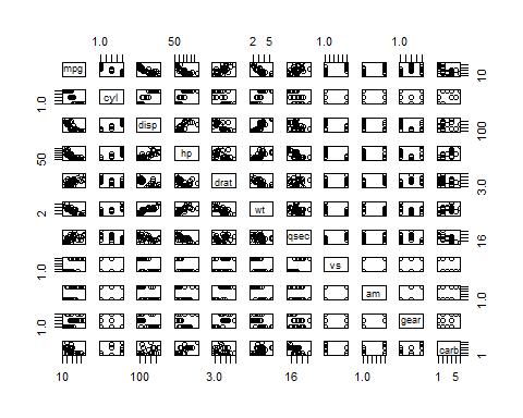 Appendix - Supporting figures Scatterplot matrix of the "mtcars" dataset pairs(mpg ~.