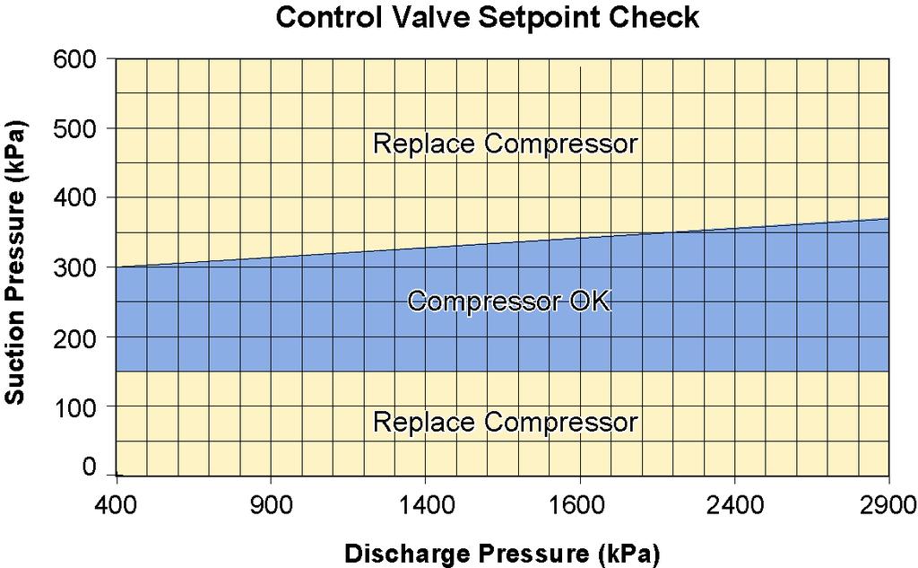 Test 4. Compressor Performance LOW A/C System Load Simulation Test. Control valve set point (continued) STEP ACTION RESULT YES A.