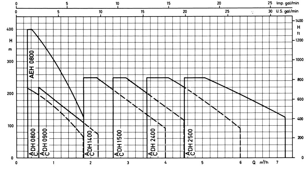 Performance graph Characteristic curves For the values stated in the performance curve