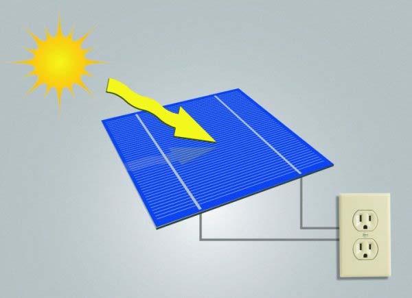 Photovoltaic Effect Solar Electric photo = light; voltaic = produces voltage Photovoltaic