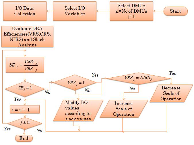 Figure 3.1 Algorithm followed First select set of DMUs for the DEA analysis. They may be number of organizations or same departments or branches within same organization.