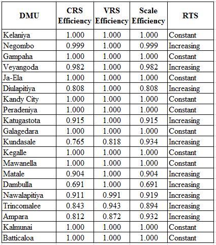 Then compare Variable Return to Scale Efficiency (VRS) and Non Increasing Returns to Scale Efficiency (NIRS) in order to determine scale efficiency.