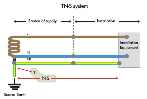 B.3 TN-S (Terre-Neutral Separated) In a TN-S earthing system (refer to Figure B-1), the incoming supply has a single point of connection between the supply neutral and earth at the supply transformer.
