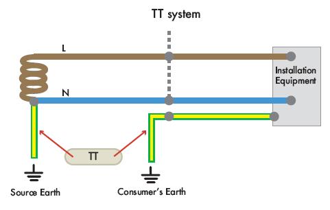 B.5 TT (Terre-Terre) In a TT earthing system (Figure B-4), the supply is earthed at one or more points and the supply cable sheaths are connected to it.