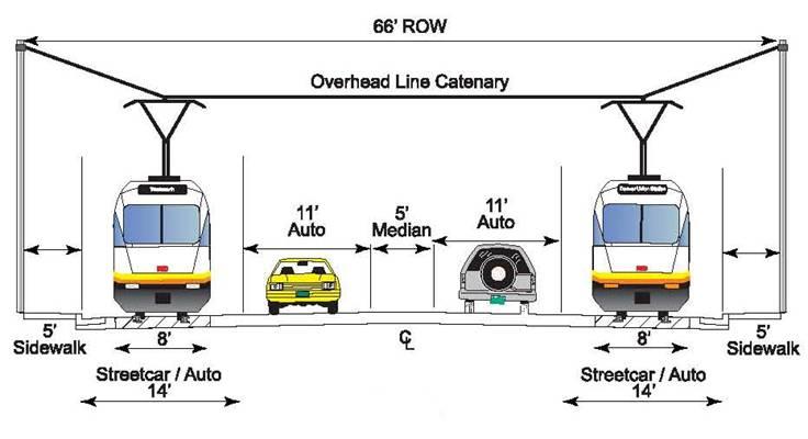 Streetcar Engineering Requirements Section: Streetcar on