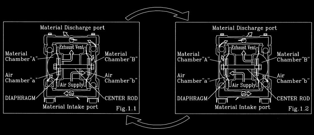 1. Principles of operation There are two diaphragms fixed to the center rod, one at each end. When compressed air is supplied to air chamber b (right side, see Fig. 1.