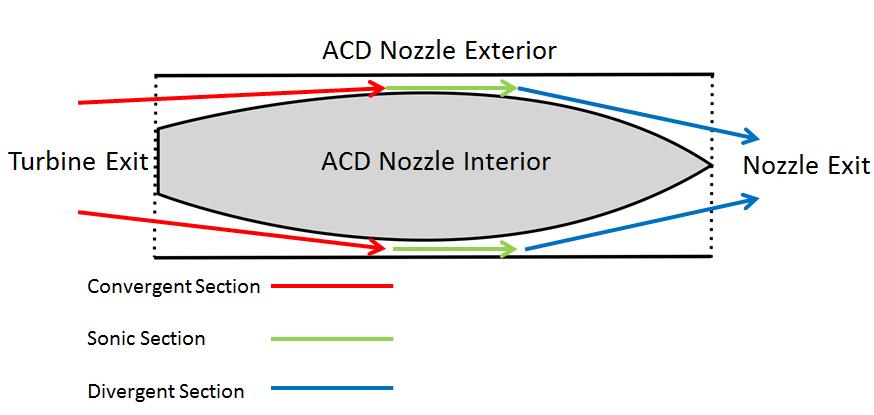 Figure 6. Annular Convergent-Divergent Nozzle Conceptualization Table 3.