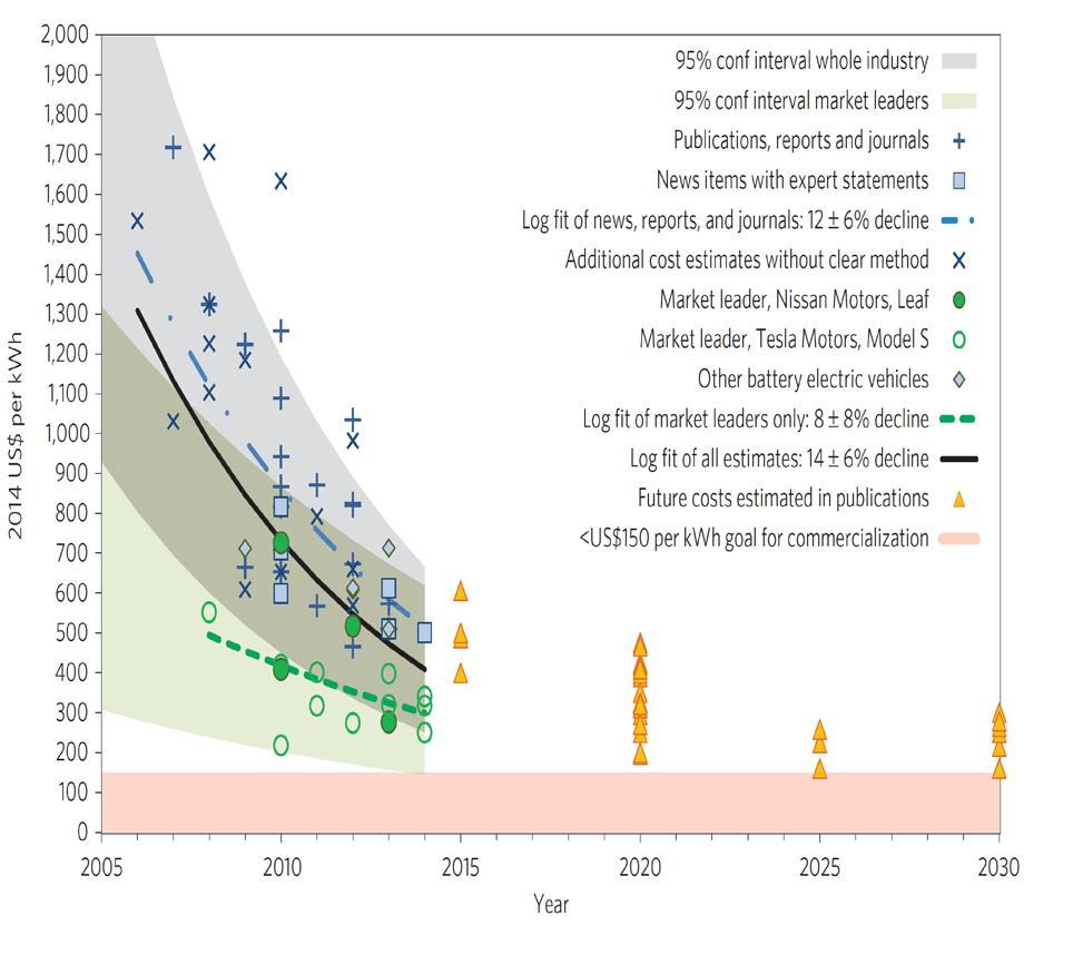 How are we doing? Rapidly falling costs of battery packs for electric vehicles, B. Nykvist and M. Nilsson; Nature, Climate Change; March 2015, DOI: 10.