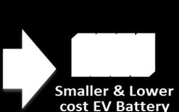 Practical Energy: 300 400 Wh/kg, 800 1,200 Wh/l Smaller & Lower cost EV Battery Energy Focus 2010-2015 2014 DOE EERE PHEV Goals: $300/kWh use High-Voltage Cathode Practical Energy: 220 Wh/kg, 600