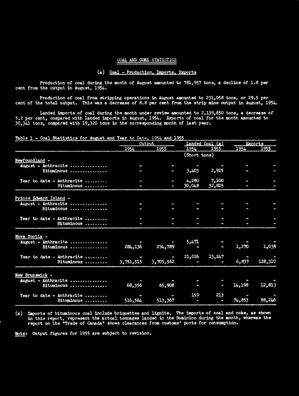 Table 1 Coal Statistics for August and Year to Date s 1954 and 19 0utut Landed Coal (x) Exrorts 1954 1955 1954 1955 1954 1955 (Short tone) Newfoundland August Anthracite Bituminous 3,403 2,925 Year