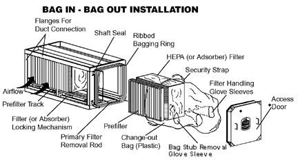 Clean-Aire HEPA Filter Bag In Bag Out System Filter housing is fabricated of type-304 stainless steel and includes (1) HEPA-99.99% efficient at 0.