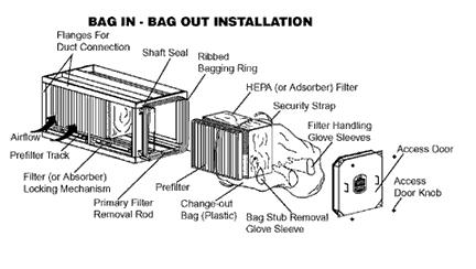 Clean-Aire Carbon Filter Bag In Bag Out System Filter housing is fabricated of type-304 stainless steel and includes (1) Carbon Filter Absorber, (1) 24 x 24 x 2 30% pleated prefilter and (1) bag.