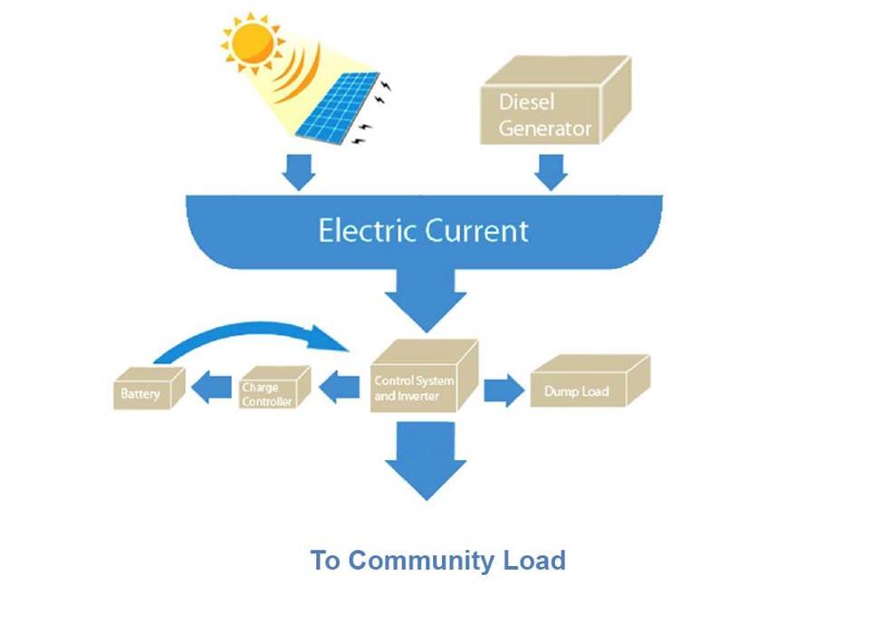 Solar Diesel Hybrid System Using renewable sources reduces expensive diesel fuel consumption reducing the cost of power generation