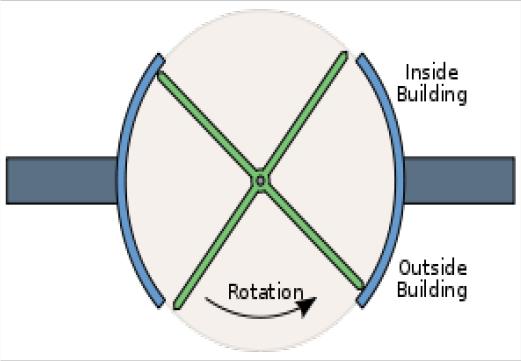 Energy Generation from Revolving Door energy and provides a consistent supply for the low energy LED lights in the ceiling.