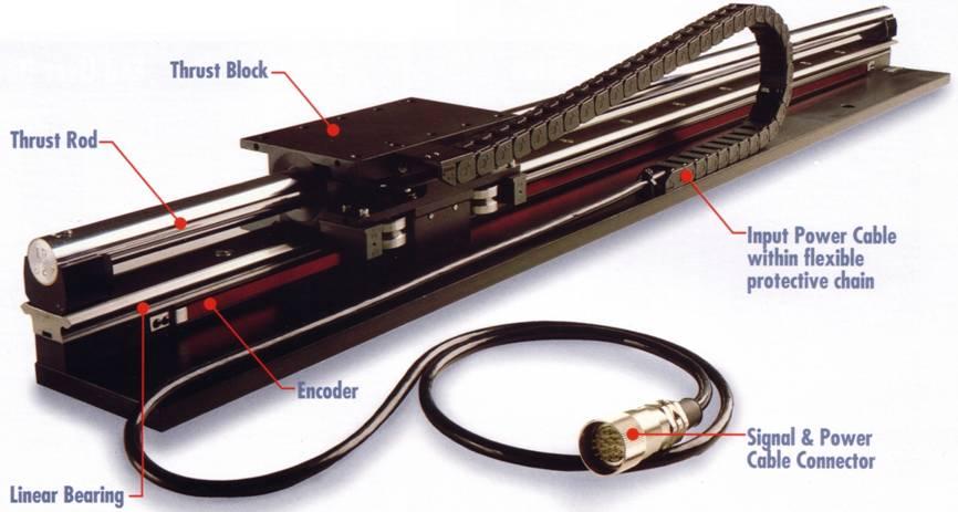 13 Electromagnetic direct-drive actuators Advantages Simple construction Good positioning accuracy Good dynamic