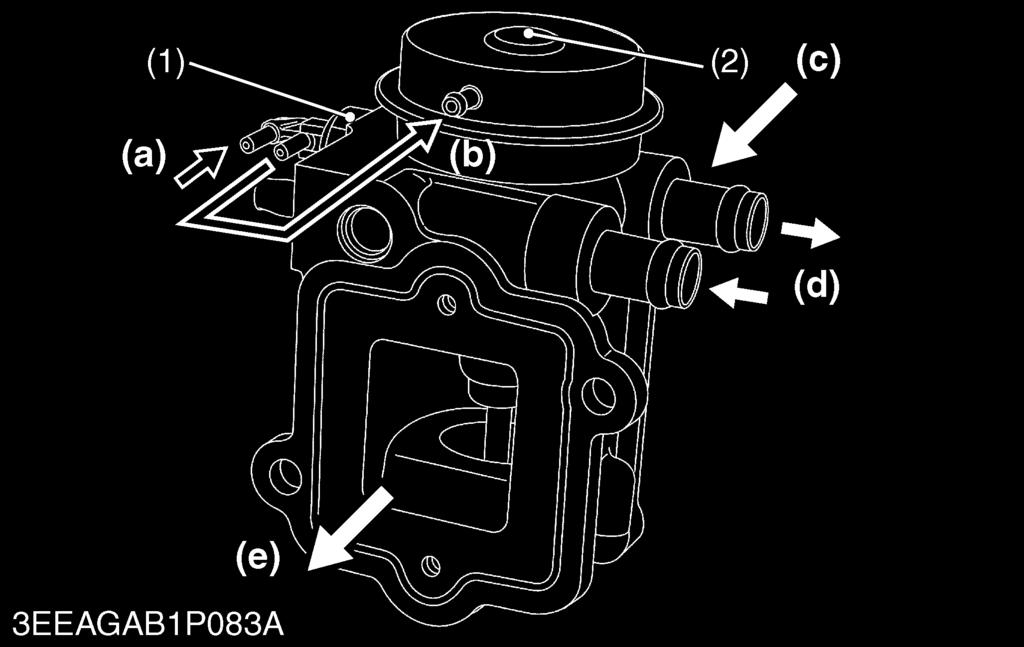 (3) Mechanical EGR Valve Mechanical EGR valve (2) controls the flow of cooled EGR gas (c) to the intake manifold.