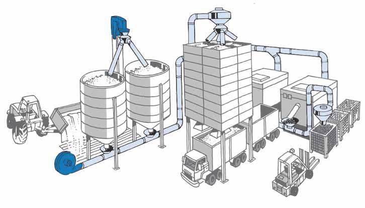 Applications range from the conveying of crops, waste paper, plastic granulates and sawdust to complete ventilation systems.