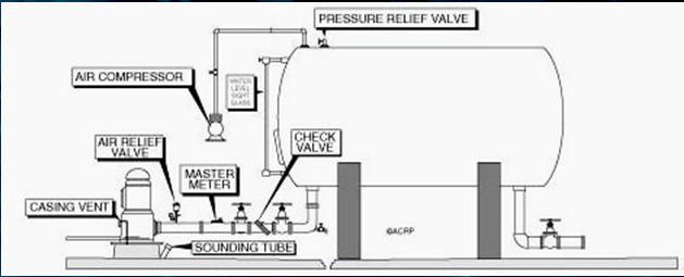 System Components Function Air Volume Control - Control amount of air in tank Relief Valve - Prevent excessive high pressure Pressure Gauge - Monitor water/air