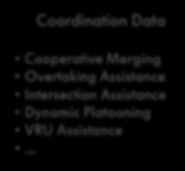Automation Level Coordination Data Cooperative Merging