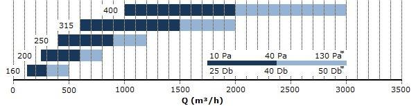 HITRA IZBIRA / FAST SELECTION: maksimalen / maximum IZBIRNA TABELA / SELECTION TABLE: Q [m³/h] dim 160 200 250 315 400 Lh [m] 1,3 PT [Pa] 7 150 NH [db(a)] <25 Lv [m] 1,5 PT [Pa] 4 NH [db(a)] <25 Lh