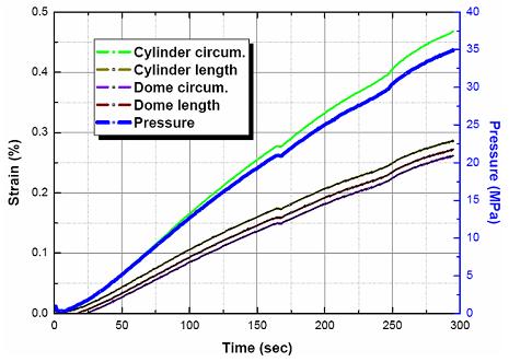 Figure 11. Expansion of cylinder during the fueling process Fig. 11 shows the order of expansion of cylinder during the fuelling process measured by strain gauges attached on the cylinder surface.