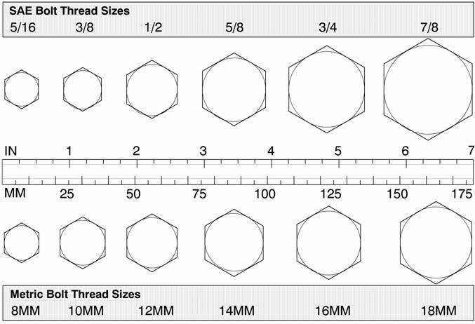BOLT SIZE CHART NOTE: Chart shows bolt thread sizes and corresponding head (wrench) sizes for standard SAE and Metric Bolts. ABBREVIATIONS AG...Agriculture NC... National Coarse ATF.