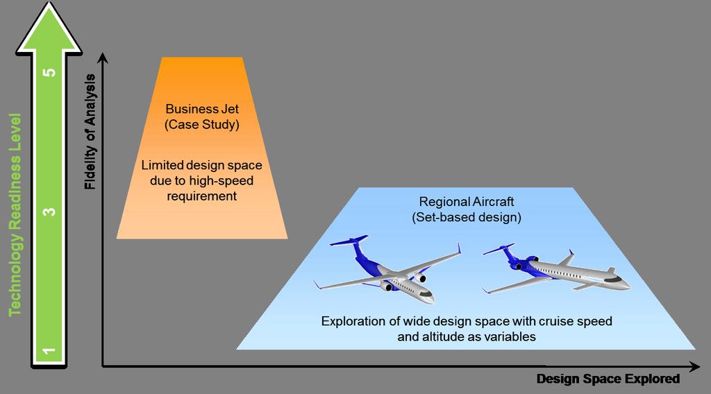 Environmentally Focused Aircraft Study Environmentally Focused Aircraft (EFA) study objective: Significantly reduce