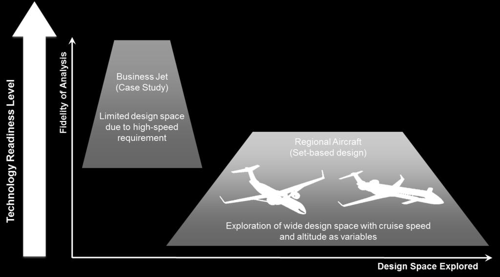 regional aircraft configurations Technology assumption: Consistent with EIS 2025-2030 Aircraft requirements: Based on