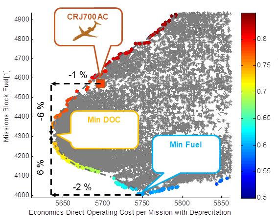 Design-Space Exploration CO2 (Block Fuel) DOC Climate impact represents temperature change from all emissions, not just CO 2 Minimizing climate impact is