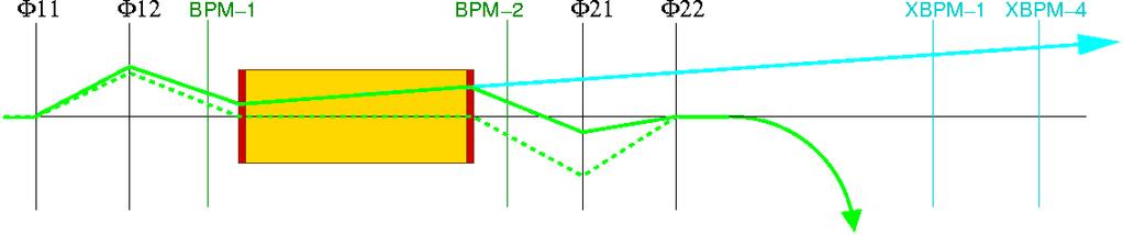 In Vacuum Undulators X-Ray Beam Pointing Stability 1 rad ID ID feedforward (ID-FF) scheme using X-ray beam position monitors (XBPMs).