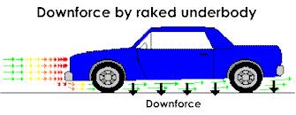 The Underside of a Car The underside of the car is responsible for creating lift or downforce If a car's front end is lower than the rear end,