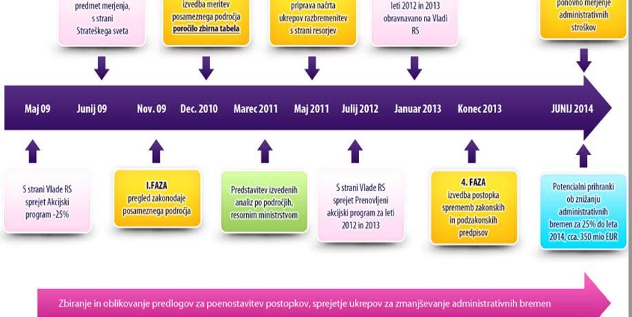 Slika 5.1: Časovni pregled aktivnosti v sklopu izvajanja Akcijskega programa za zmanjševanje administrativnih bremen Vir: Ministrstvo za notranje zadeve in javno upravo (2013c).