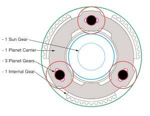 The planetary gear train consists of a single carrier planetary gear train and a downstream double planetary gear train.