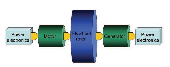 Fig.2 Flywheel function graph II. MODELING OF FLYWHEEL A. Design Approach There are two stages to the design of a flywheel.