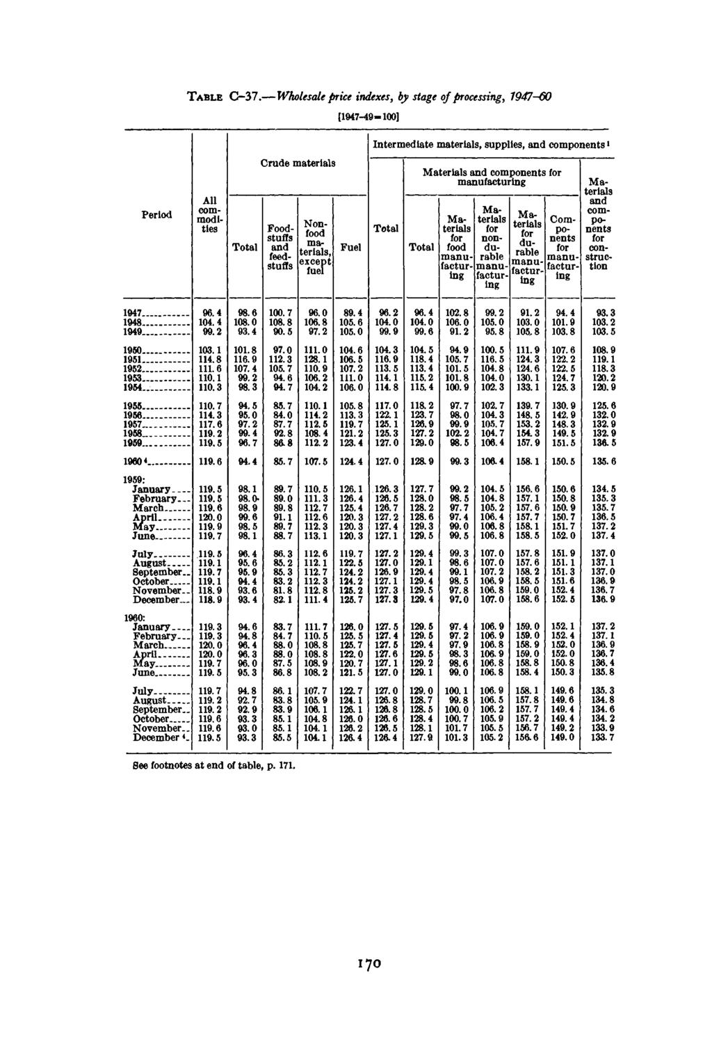 TABLE C 7. Wholesale price indexes, by stage of processing, -6 [-49=1] Period 1948. - 195. _ 1959 196«1959: November.. December 196:... November.. December *. All commodities 14.4 1.1 111.6 11. 11.7 114.