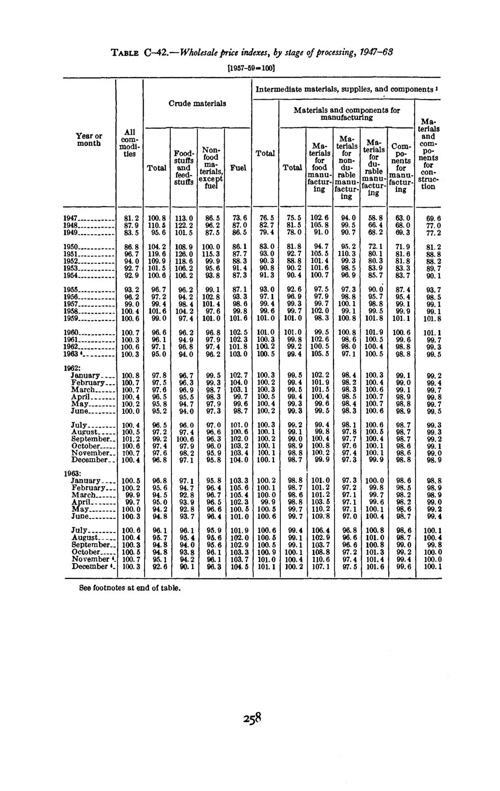 TABLE C-42. Wholesale price indexes, by stage of processing, -6 [-59=1] Year or month All commodities Crude materials 95.2 95.7 Foodstuffs feedstuffs 11. 122.2 118.6 96. 95.5 9.9 9.7 9.8 9.