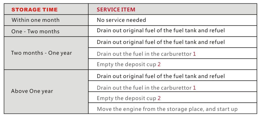 MAINTENANCE TRANSPORT Transport with the fuel switch in the off position. Ensure the engine is cooled so as to avoid the risk of burns or fire. CAUTION: Do not tilt the engine to avoid spilling fuel.
