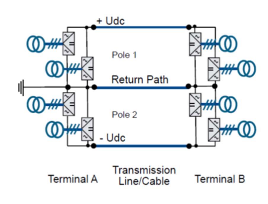 Principle of HVDC Configurations for UHV DC Schemes Single converter per pole Two serial converters per pole