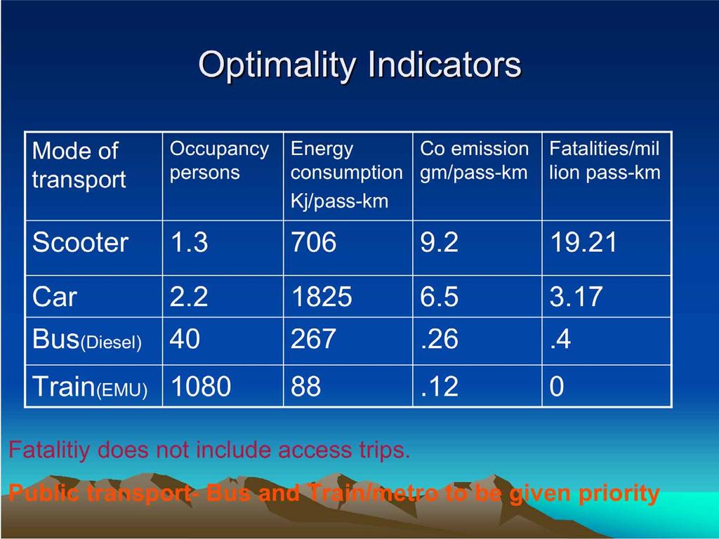 Optimality Indicators Mode of transport Occupancy persons Energy consumption Kj/pass-km Co emission gm/pass-km Fatalities/mil lion pass-km Scooter 1.3 706 9.2 19.