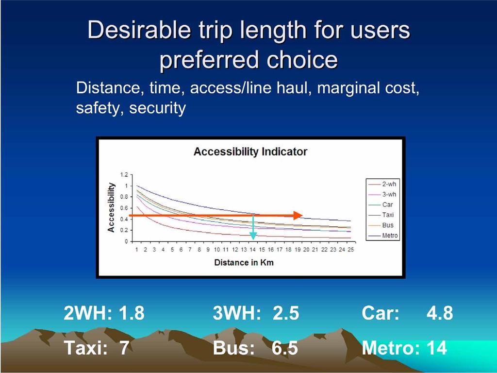 Desirable trip length for users preferred choice Distance, time, access/line haul,