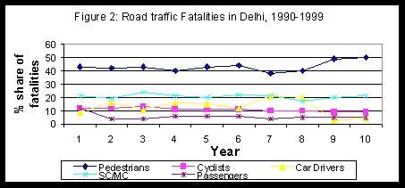 52% traffic fatalities involve