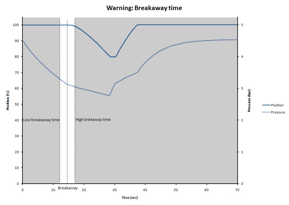 PST warning: Breakaway time (Error: 433 and 434) The breakaway time is measured from the point when the test is initiated to when the valve position is measured to have changed, accounting for any