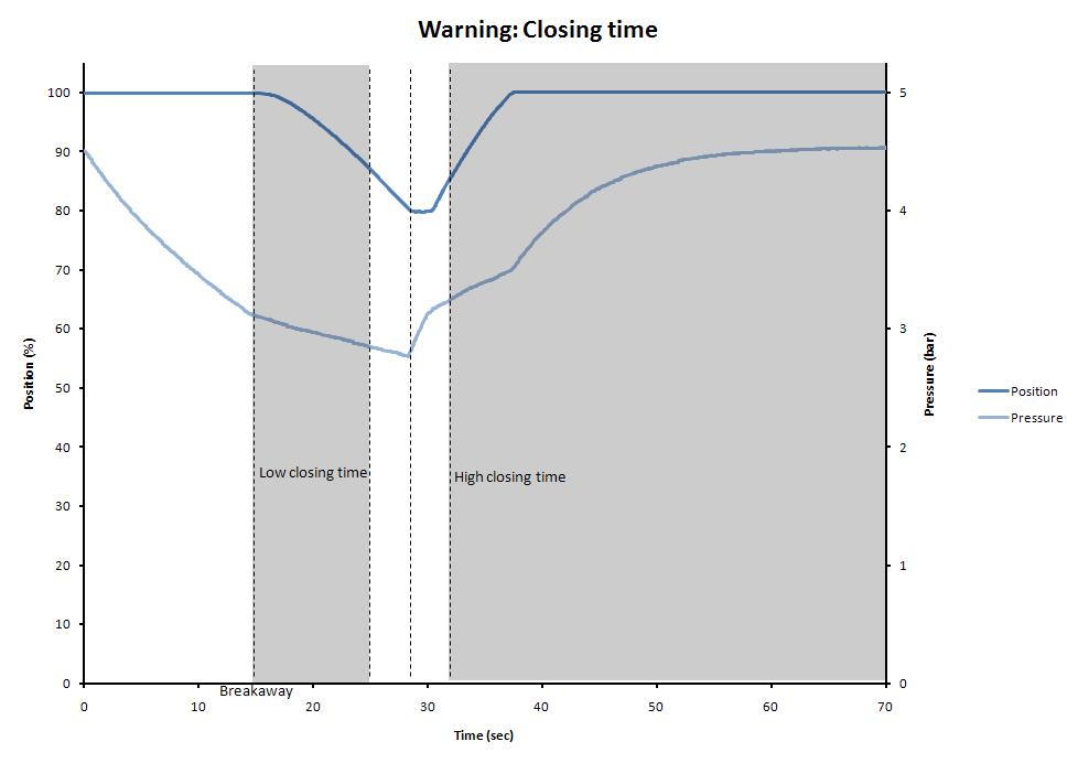 PST warning: Closing time (Error: 435 and 436) The closing time is defined as the time it takes to move from fully open to the PST set point.