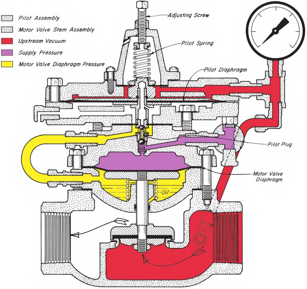 OUNCES PRESSURE REGULATOR VACUUM BACK PRESSURE TO VACUUM APPLICATIONS: Vacuum distribution systems, compressor suction regulation to prevent excessive vacuum on wells.