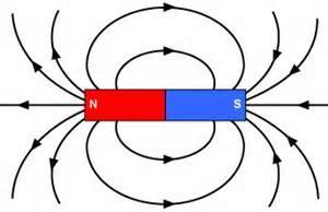 Electromagnetism Magnetic Fields All magnets have a North and a