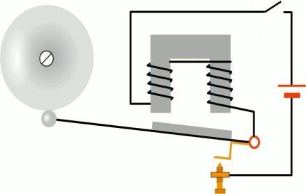 When the circuit is closed the magnet created attracts the piece of steel on the hammer, which strikes the bell when it moves up.