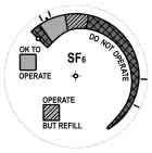 If the SF 6 -gas pressure gauge is in the green and yellow striped zone, the switchgear can be operated but the tank must be repaired (if necessary) and refilled