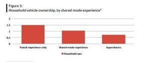 Supersharers report greater transportation cost savings